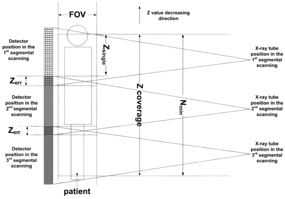 WR-3D multi-sequence full-spine scanning and Z-axis stitching coverage diagram